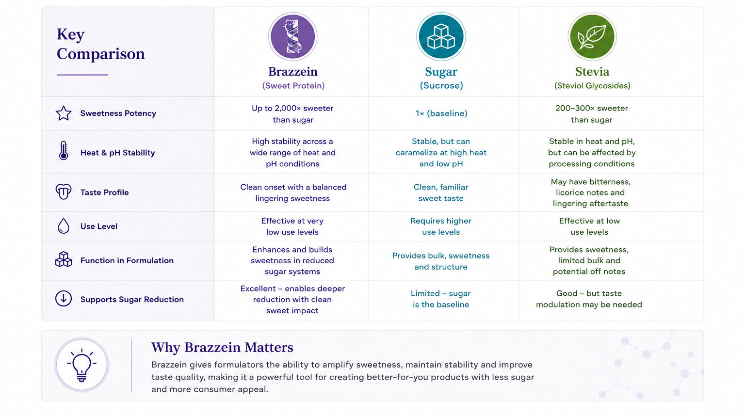 Comparison infographic showing how Brazzein differs from sugar and stevia in sweetness potency, stability, taste profile, use level, formulation role and sugar reduction support